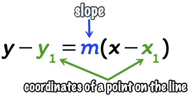 Point Slope Form Equation